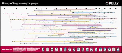 Image result for Programming Language History Timeline