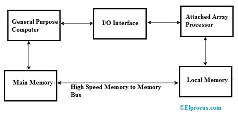 Vector Processor Architecture に対する画像結果