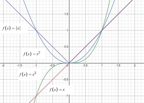 Image result for What Is a Function Family Math