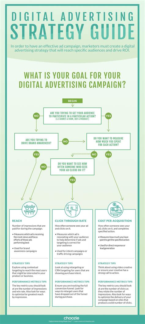 Afbeeldingsresultaten voor Digital Advertising Flowchart