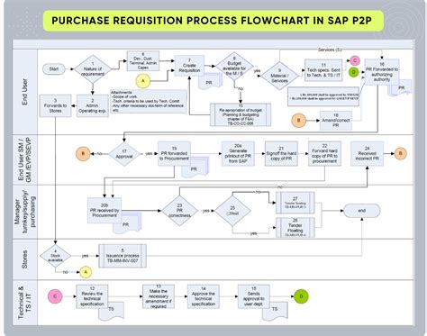 Process Flow Chart for PIR in SAP に対する画像結果