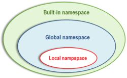 Python Namespace Non-Local എന്നതിനുള്ള ഇമേജ് ഫലം