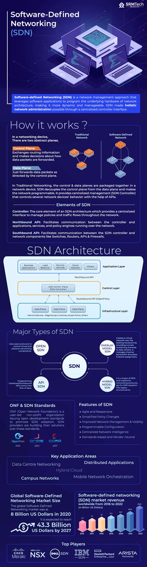 Image result for Software Defined