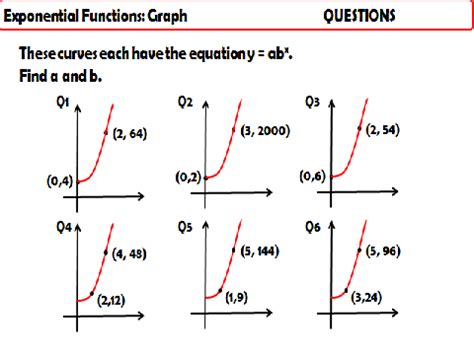 Image result for 4 Types of Exponential Graphs