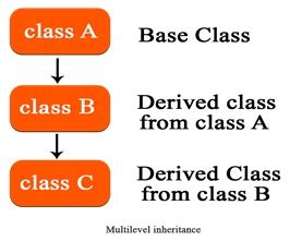 Image result for Multipath Inheritance in Python