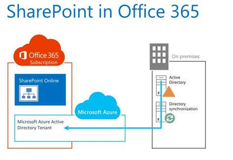 SharePoint Cloud Service に対する画像結果