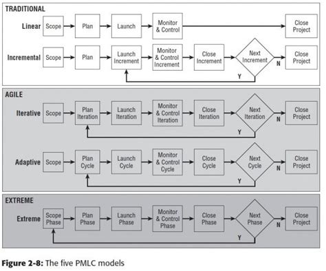 Image result for Linear Project Life Cycle