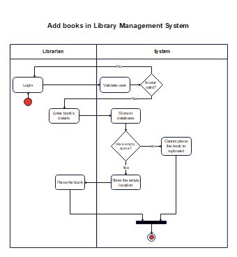 Image result for Library Management System Program Diagram