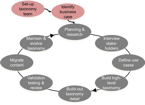 Image result for Process Taxonomy Example