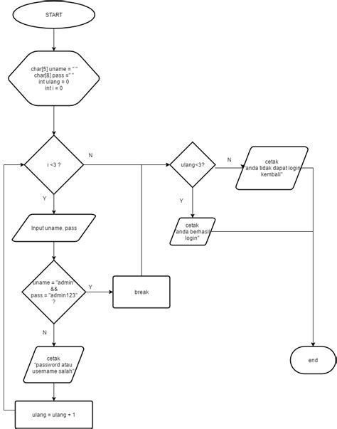 Log in Log Out Flowchart に対する画像結果