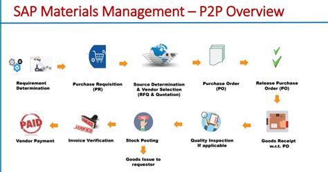 Image result for SAP P2P Process