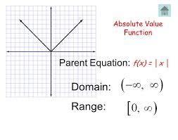 Image result for Absolute Value Functions