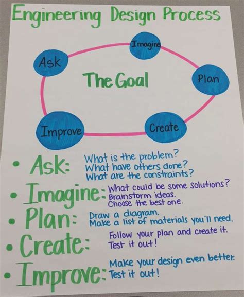 Engineering Design Process Flowchart に対する画像結果