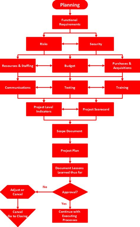 Image result for Quality Control Plan Template Flow Chart