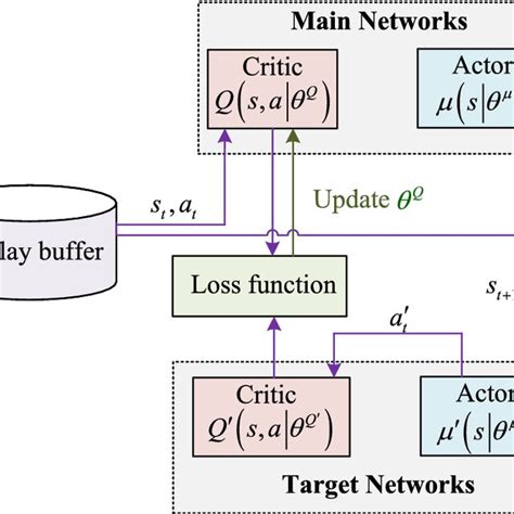 Image result for ddpg algorithm