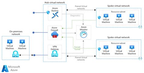 Image result for Azure Virtual Networking