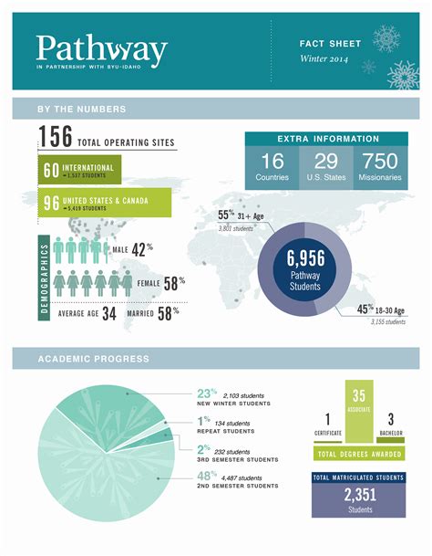 Graphic Design Layout Fact Sheet に対する画像結果
