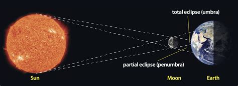 Image result for Solar Eclipse Process