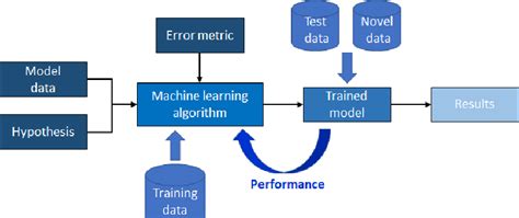 Image result for Machine Learning Diagram Detailed
