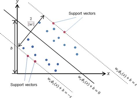 Afbeeldingsresultaten voor Support Vector Machine Model for Images