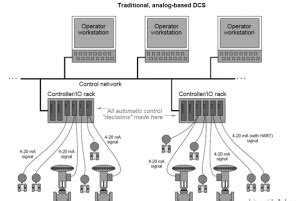 Image result for Distributed Control