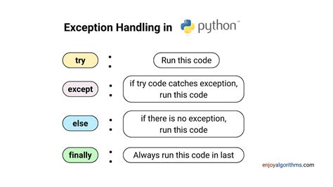 Image result for Handling Exceptions Python in Telugu