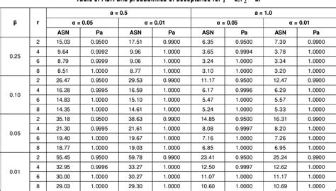 Image result for Sequential Sampling Plan Table