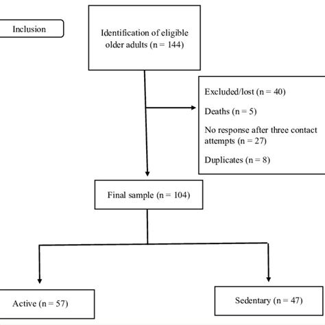 Image result for Source Selection Flowchart