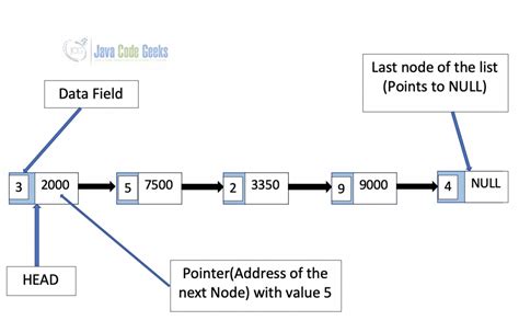 Methods Used in Linked List in Java-এর ছবি ফলাফল