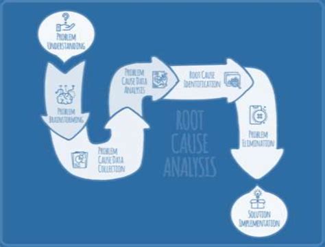 Problem Solving Model Diagram എന്നതിനുള്ള ഇമേജ് ഫലം
