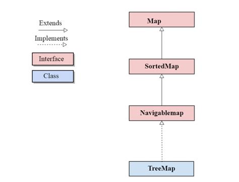 Image result for Hierarchy TreeMap Java