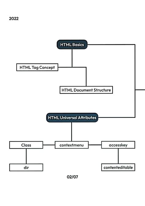 Image result for Flow Chart of HTML
