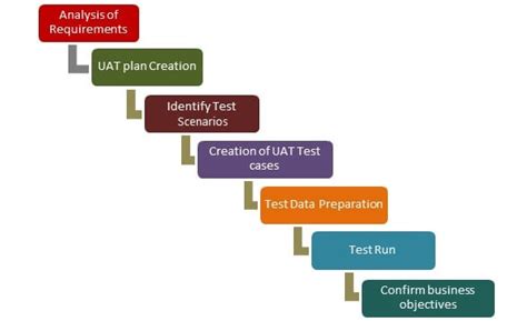 Image result for Operational Acceptance Testing Process Flow Chart