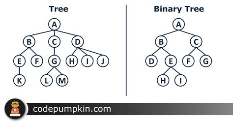 Image result for Binary Tree Code Solution in Java Code with Harry