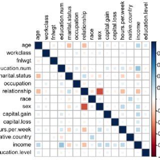 Image result for Correlation Plot Organizing Correlation Matrix