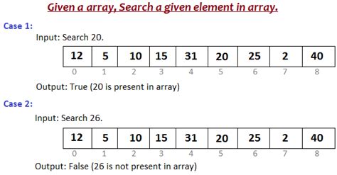 Image result for Linear Search Array Program in Java