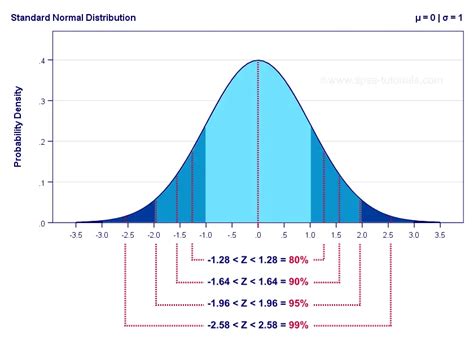 Standard Normal Distribution Graph に対する画像結果