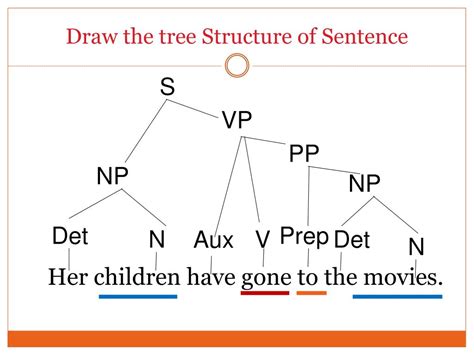 Image result for Phrase Structure Rules Tree Diagram