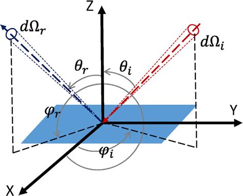 Bidirectional Reflectance Distribution Function に対する画像結果