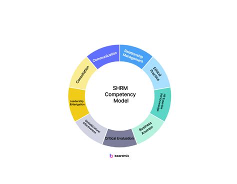 Image result for Human Resources Competency Model