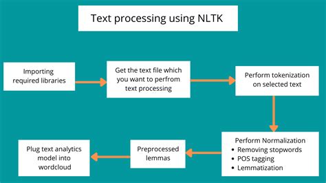 Image result for Text Processing Using Python