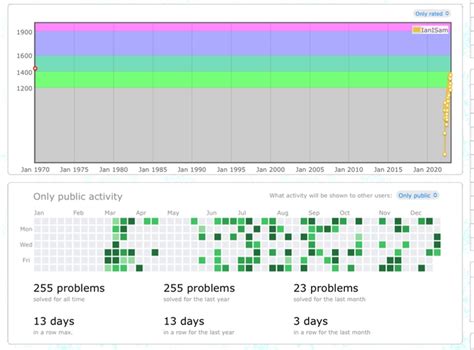 Image result for Codeforces Scores Over Time