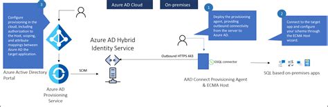 Afbeeldingsresultaten voor Microsoft Azure Entra ID WAF API Gateway Reference Architecture