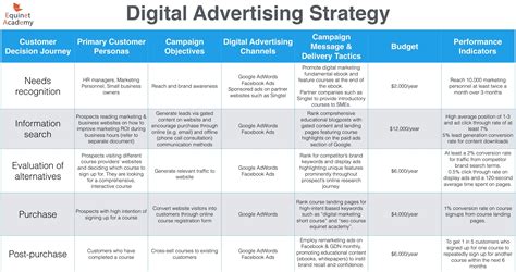 Afbeeldingsresultaten voor Digital Advertising Flowchart