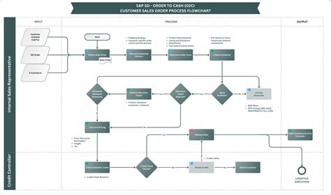 Image result for SAP Process Flow Chart