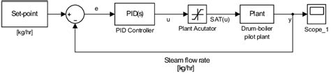 Simulink PID Regulator Schematic に対する画像結果