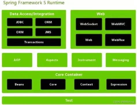 Kinds of Spring Framework に対する画像結果