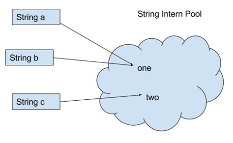 Image result for Why String Is Immutable in Java