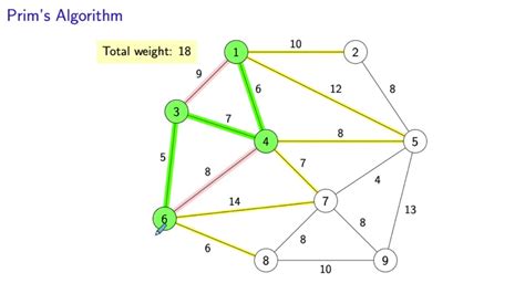 Image result for Prim Algo