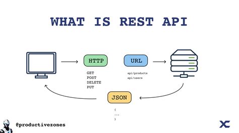 Image result for API Rest